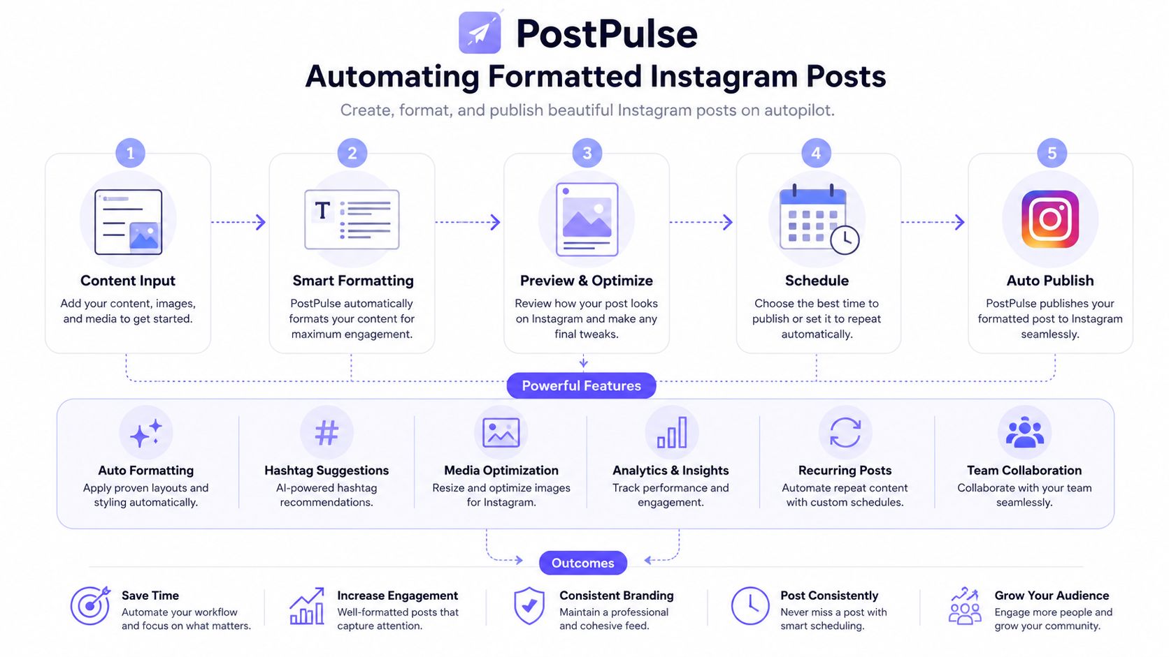 A diagram illustrating PostPulse's five-step automated workflow for creating, formatting, and publishing professional Instagram posts.