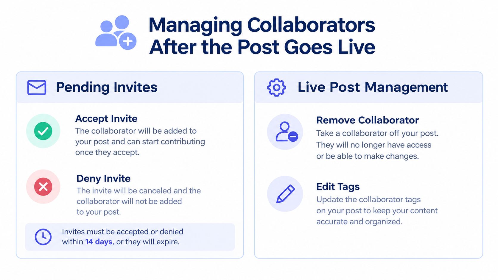 An infographic detailing how to manage collaborators on a live post through pending invites and post management.