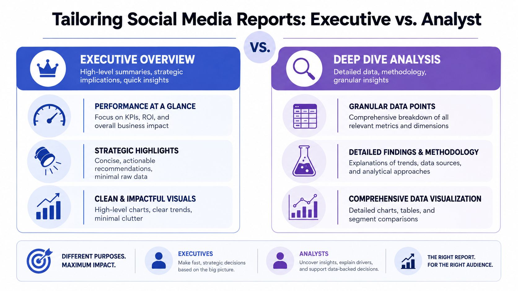 A comparison chart showing differences between executive summaries and analyst deep dive social media reporting styles.
