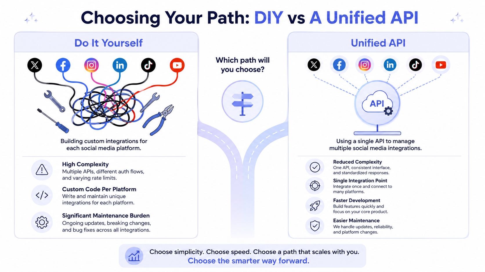 A comparison chart showing the complexities of DIY social media integrations versus using a single unified API.
