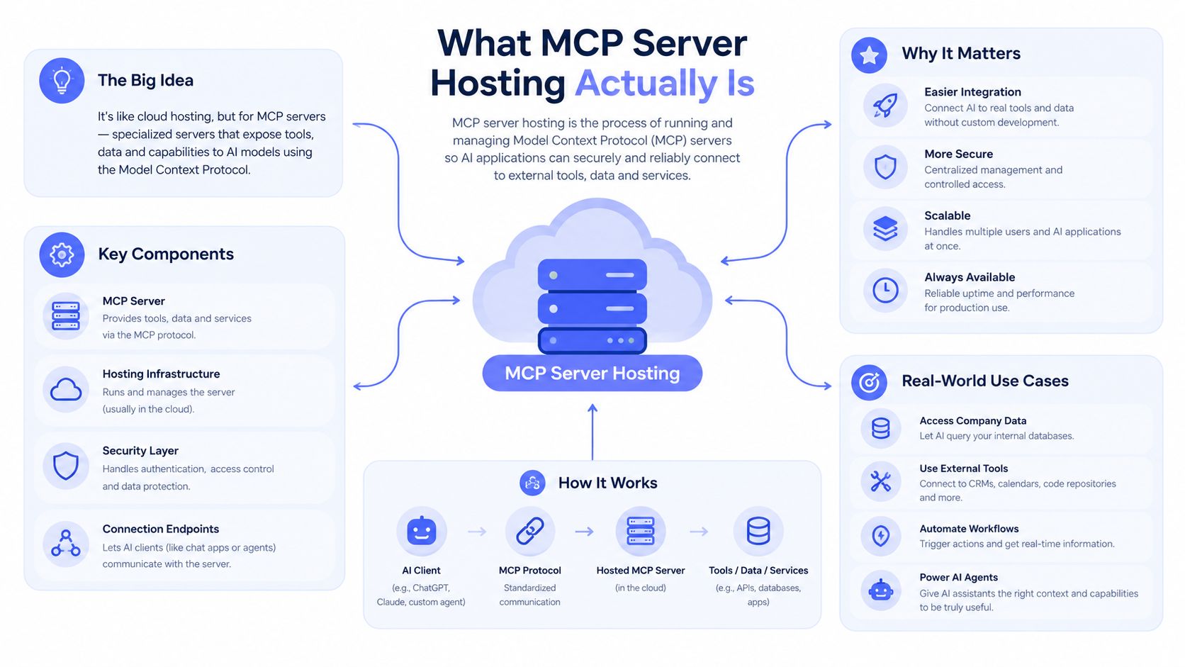 An infographic explaining MCP server hosting, showing its key components, benefits, workflow, and real-world applications for AI.