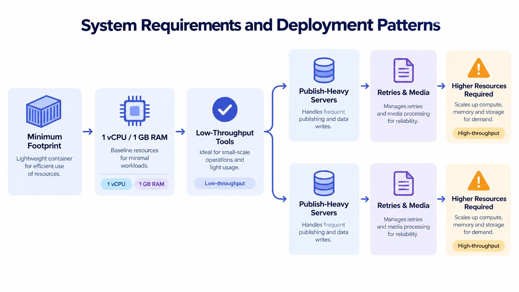 A diagram illustrating system requirements and deployment patterns for low-throughput tools and high-throughput server scaling.