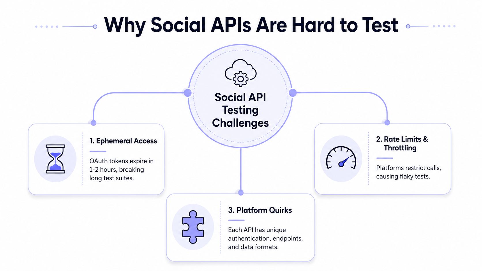 A diagram illustrating three major challenges in social API testing: ephemeral access, rate limits, and platform quirks.
