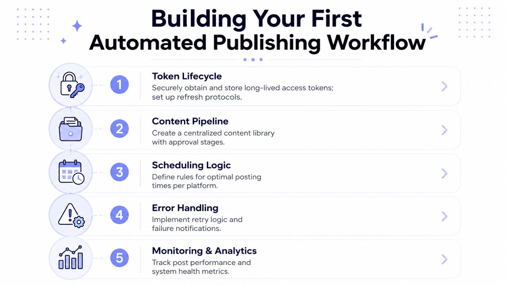 A five-step infographic titled Building Your First Automated Publishing Workflow explaining key stages of automation.