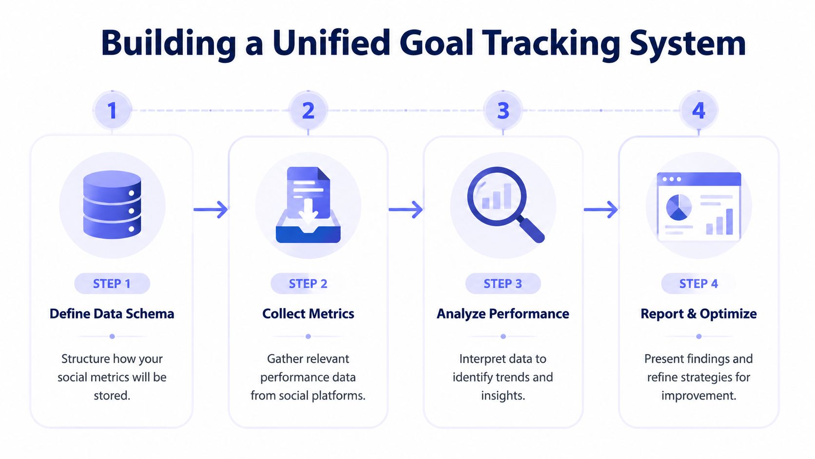 A four-step infographic illustrating the process of building a unified goal tracking system for social marketing.