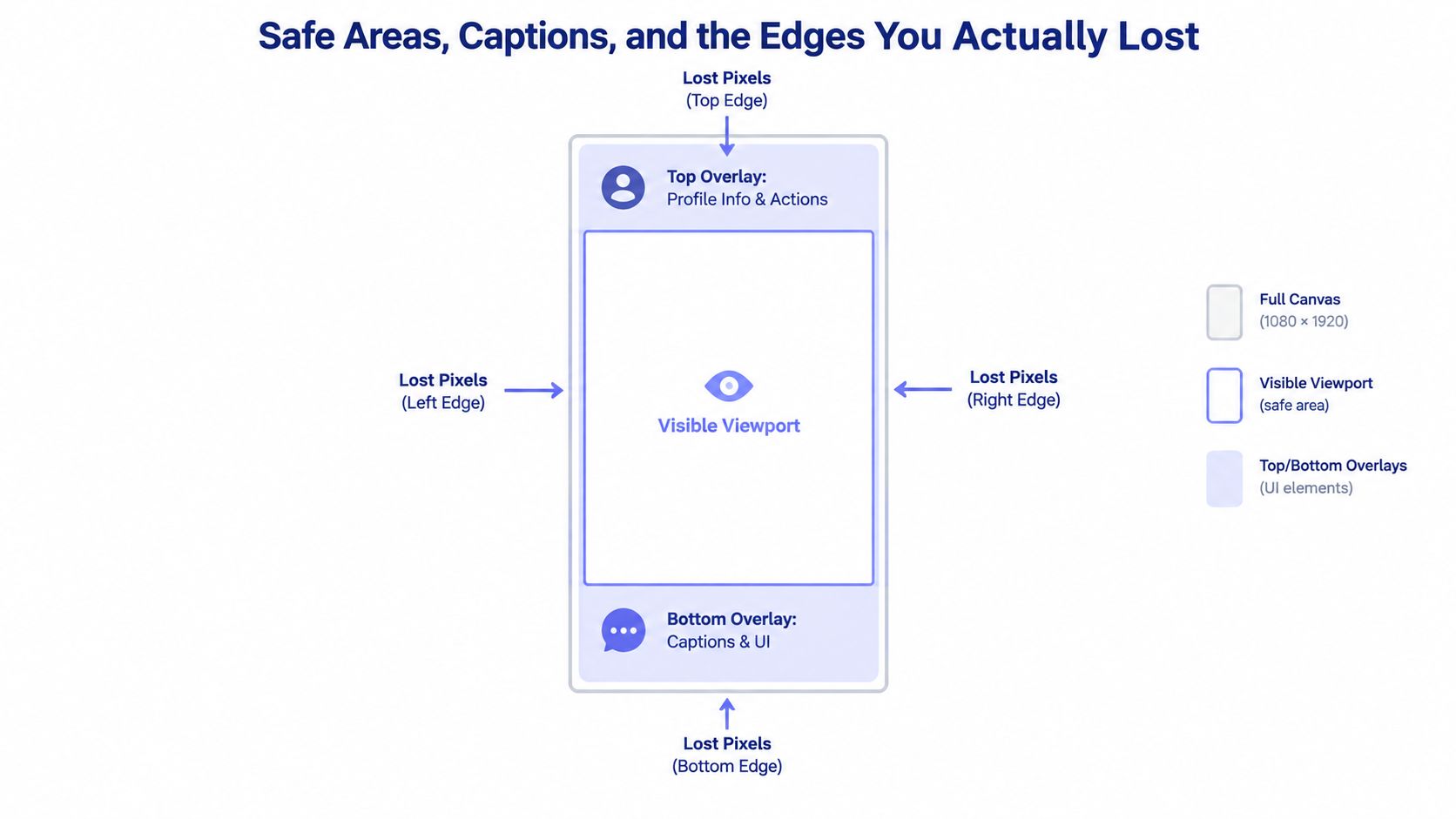 A diagram illustrating safe zones for mobile video, highlighting visible viewports and lost pixel edge areas.