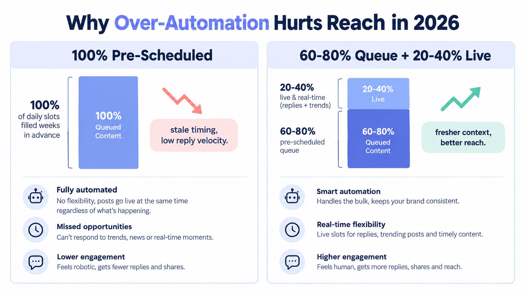 A comparison chart showing how mixing live content with automated social media posts improves engagement in 2026.