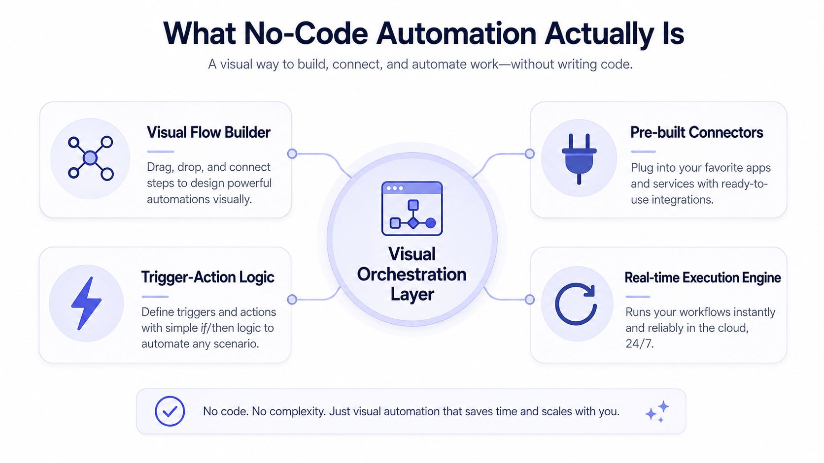 A diagram explaining the components of no-code automation, including visual builders, connectors, logic, and execution engines.
