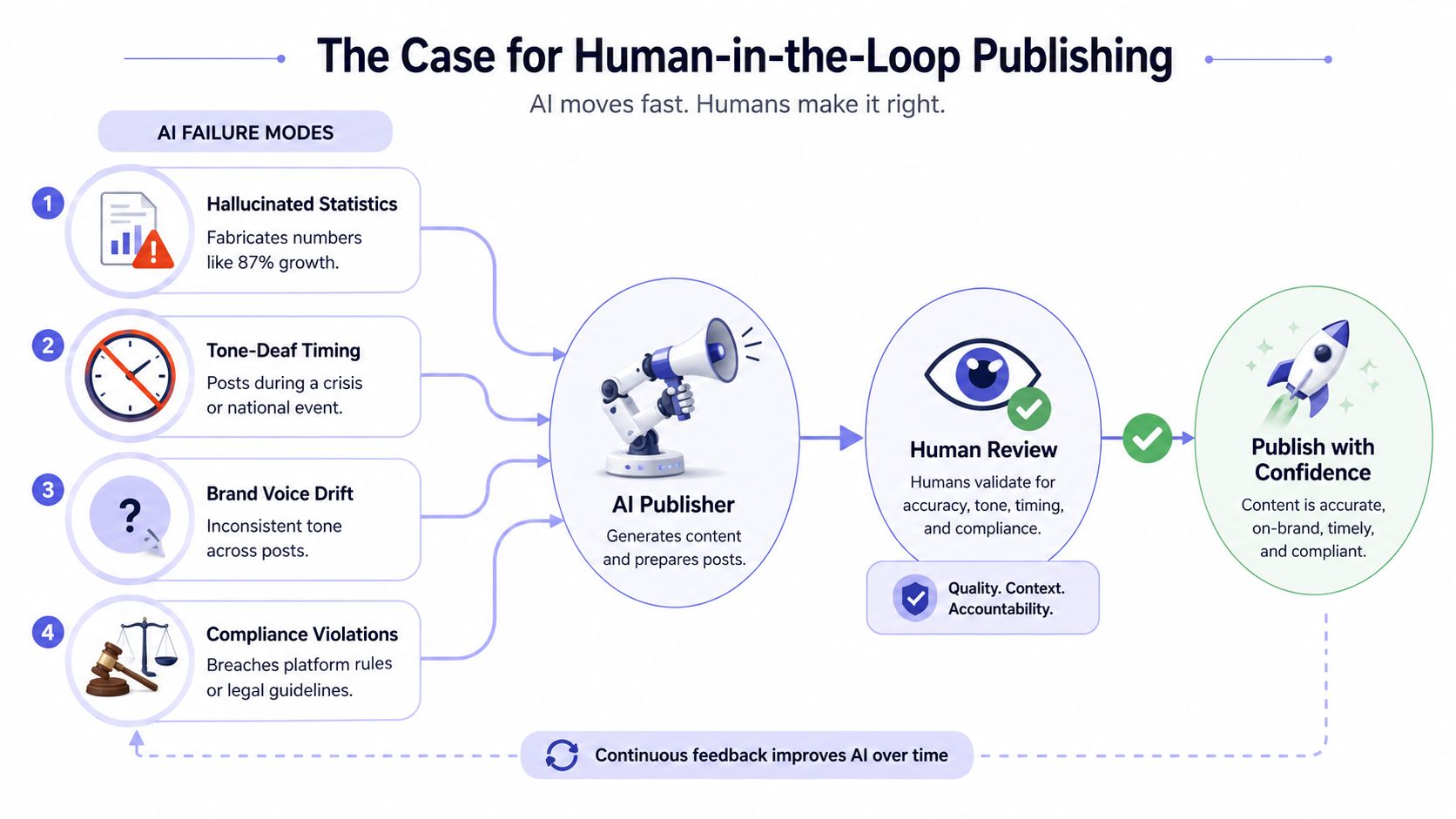 A diagram illustrating a human-in-the-loop workflow for AI social media publishing to prevent errors.