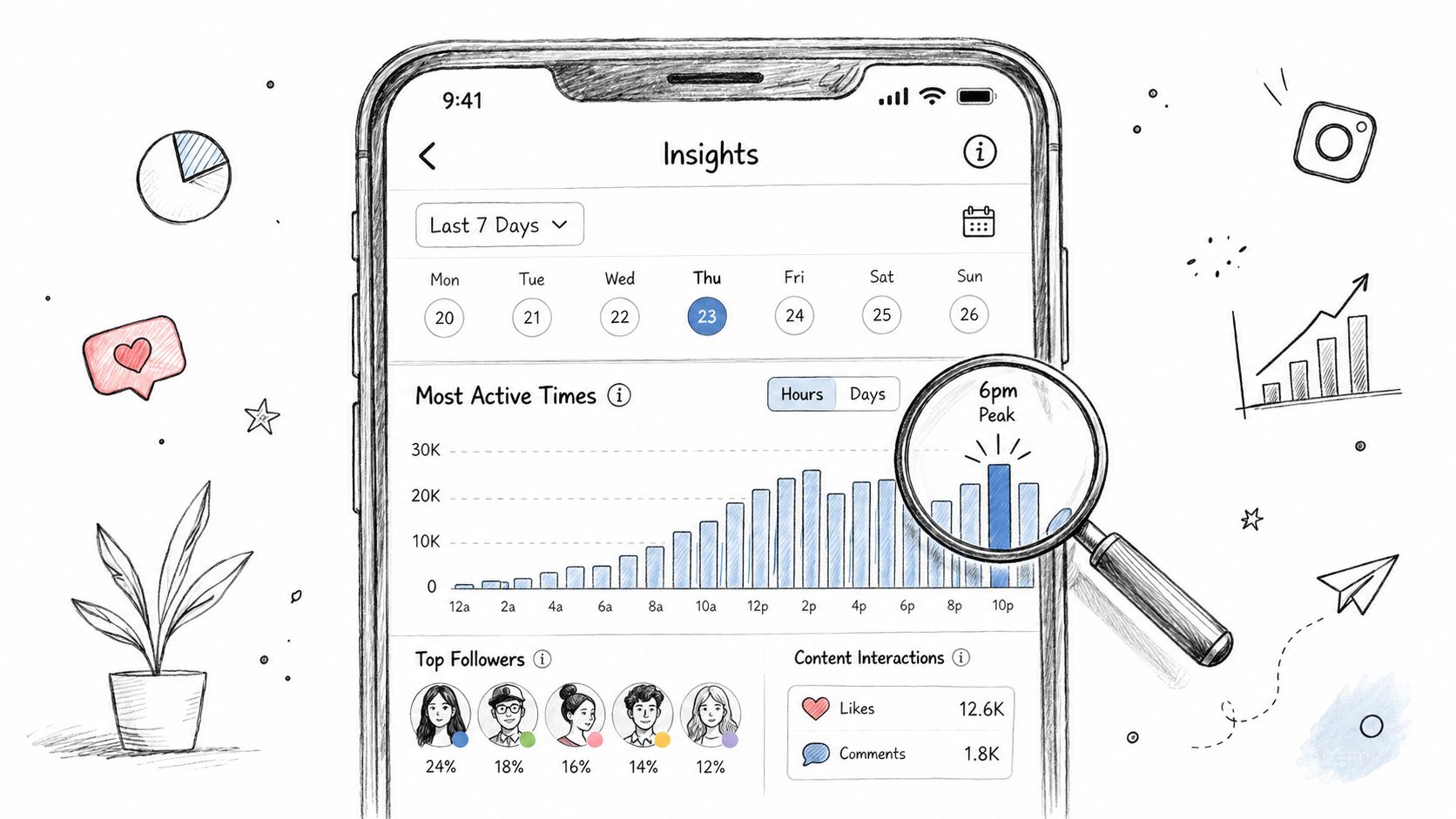 A smartphone interface displaying Instagram insights with a bar chart highlighting peak engagement times and follower analytics.