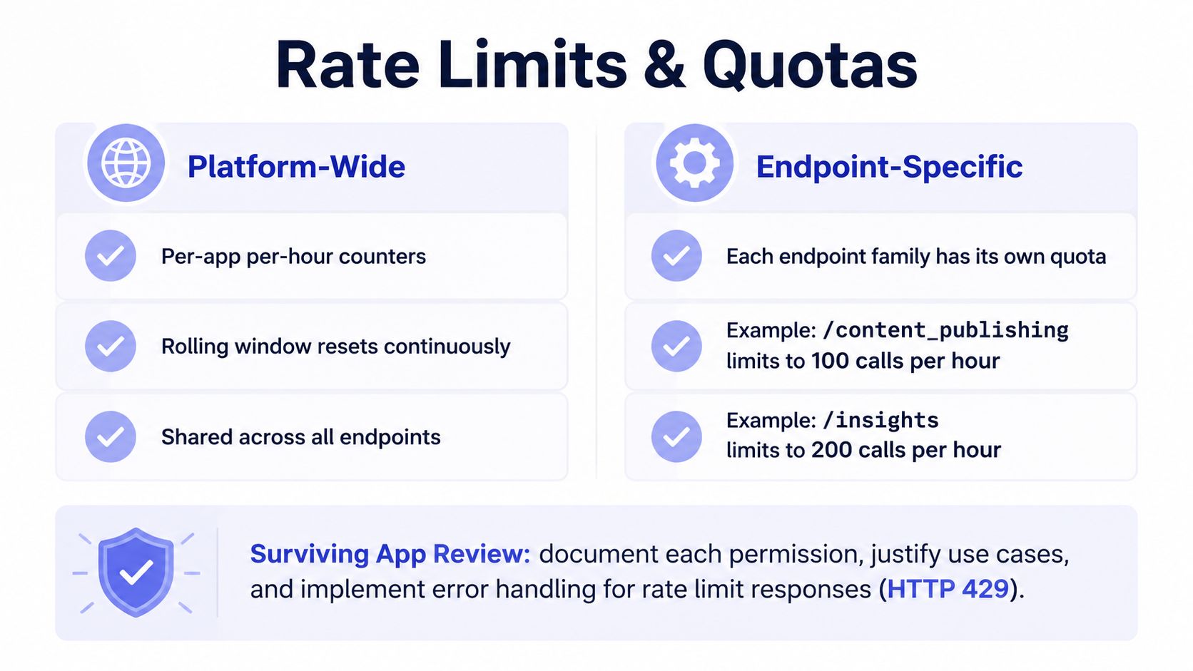 An infographic explaining the rate limits and quotas for Instagram Business API including platform-wide and endpoint-specific rules.