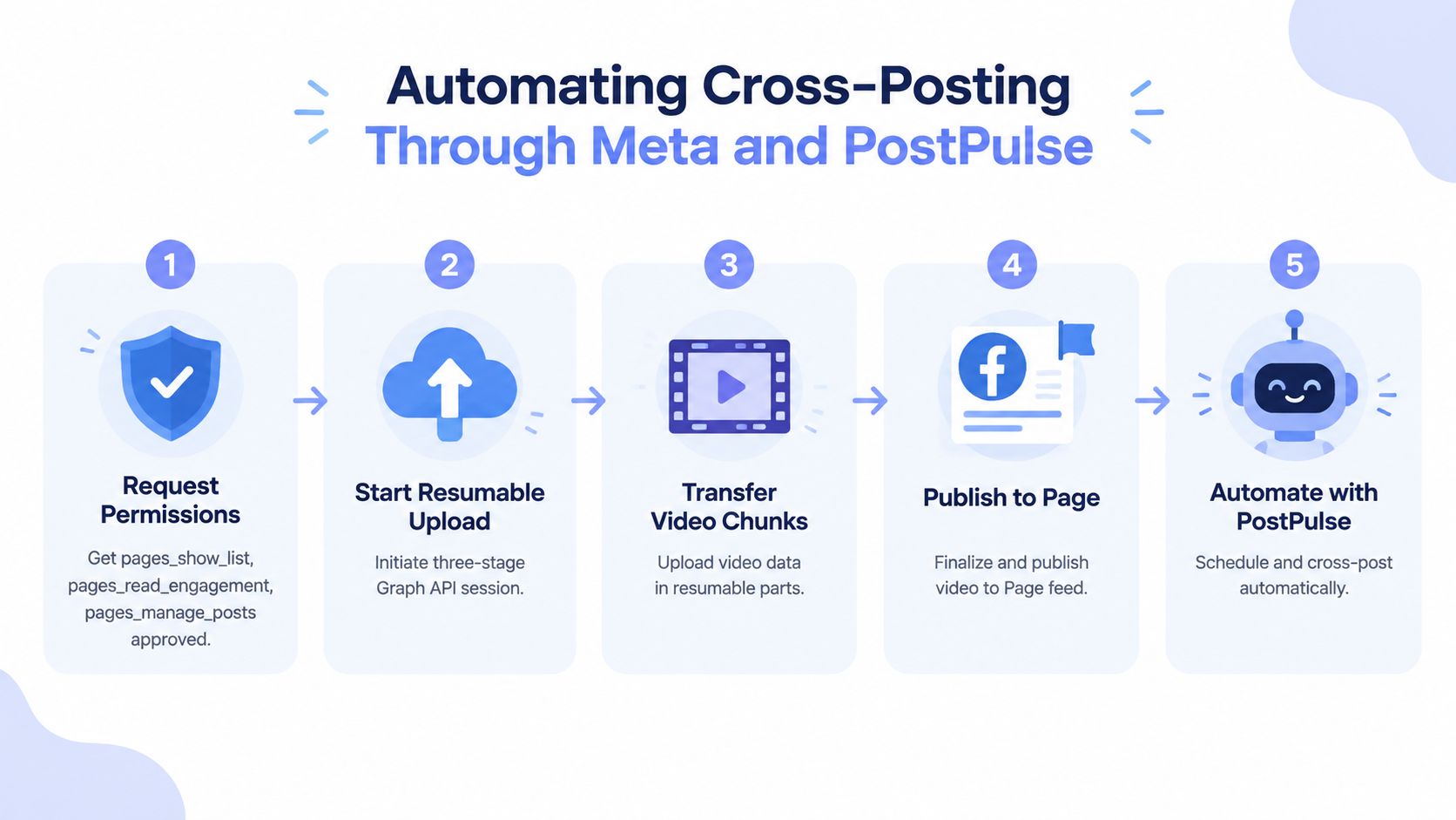 A five-step infographic showing how to automate cross-posting videos from Meta to the PostPulse platform.