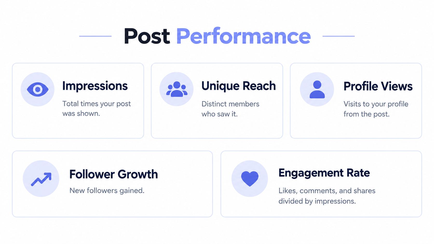 An infographic titled Post Performance defining metrics like Impressions, Unique Reach, Profile Views, Follower Growth, and Engagement Rate.