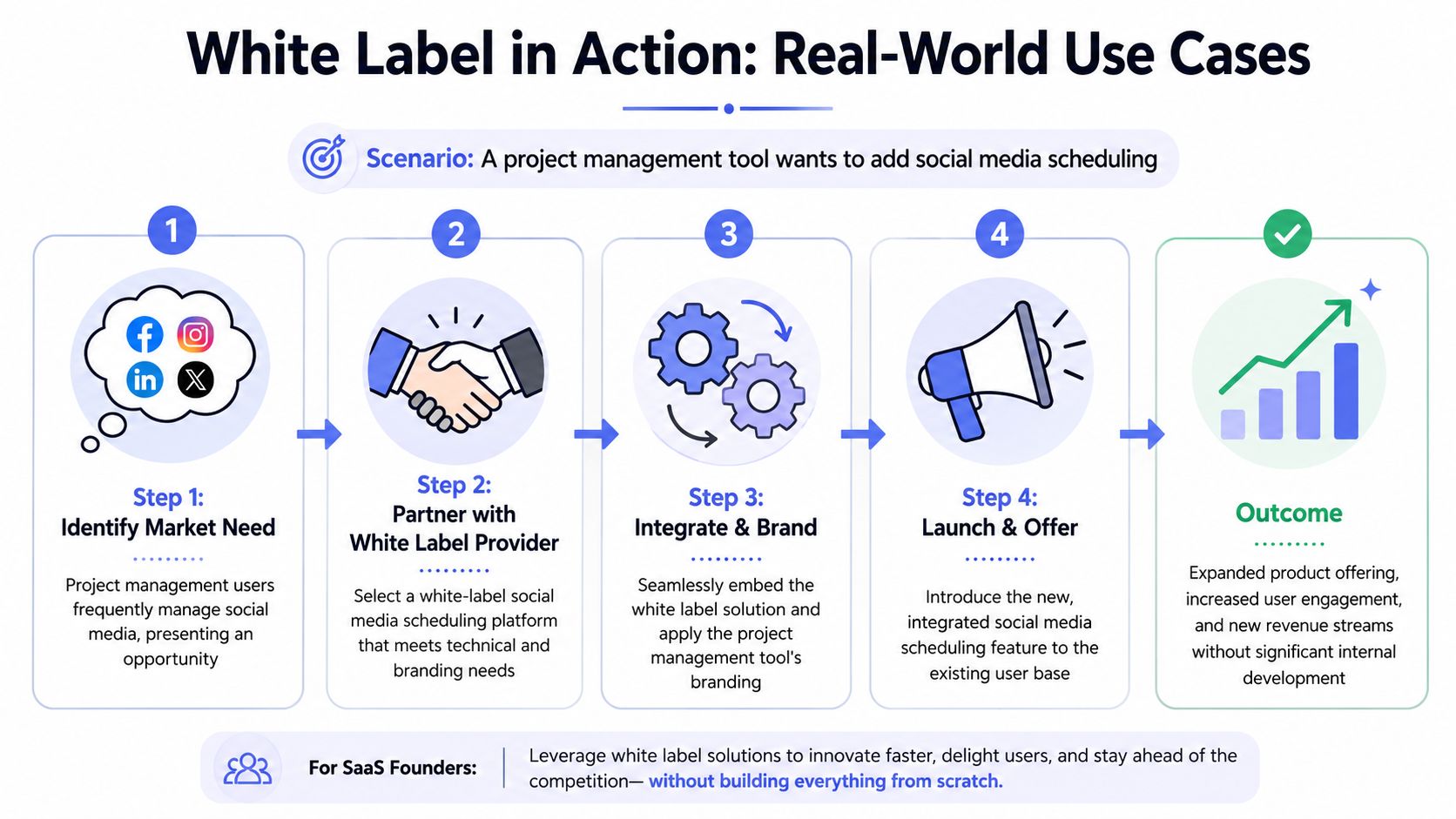 A diagram illustrating the four-step process for implementing a white label software solution in a business.