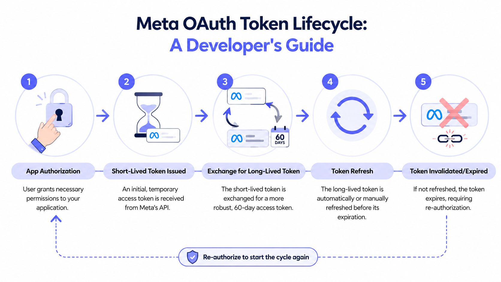 A five-step infographic showing the lifecycle of a Meta OAuth token, from authorization to expiration and re-authorization.