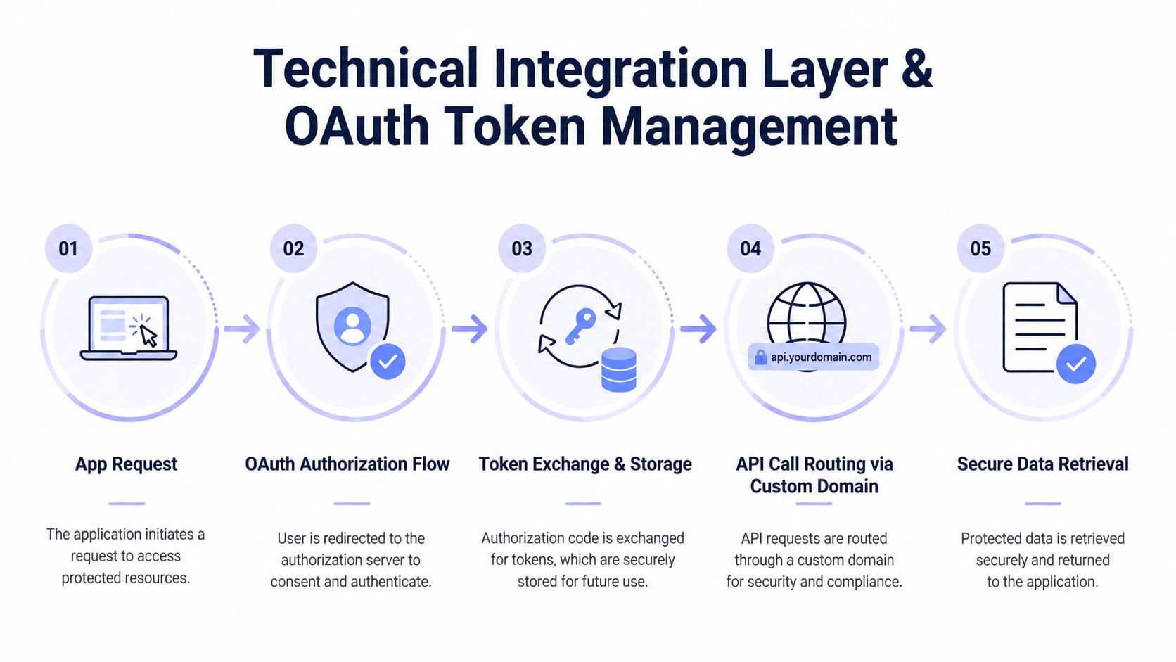 A five-step technical integration diagram illustrating the secure OAuth token management and API call routing flow.
