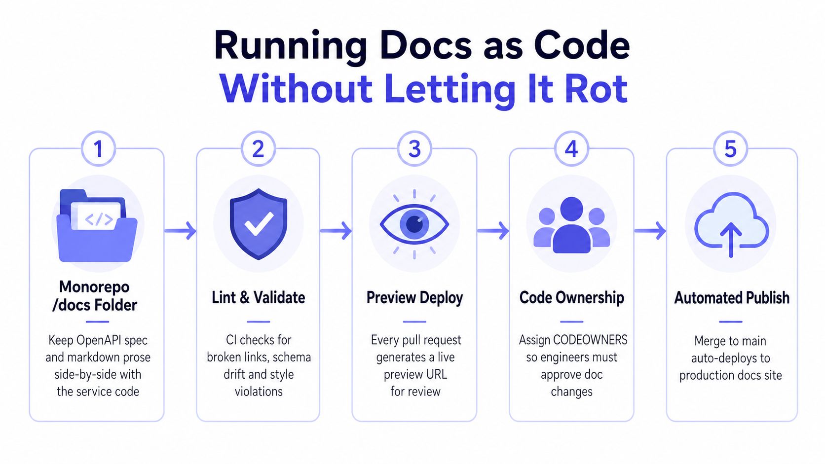A five-step flowchart illustrating a Docs as Code workflow to maintain updated software documentation effectively.