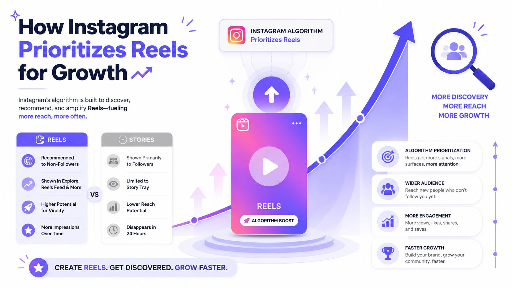 An infographic showing how Instagram's algorithm prioritizes Reels over Stories to increase reach and brand growth.
