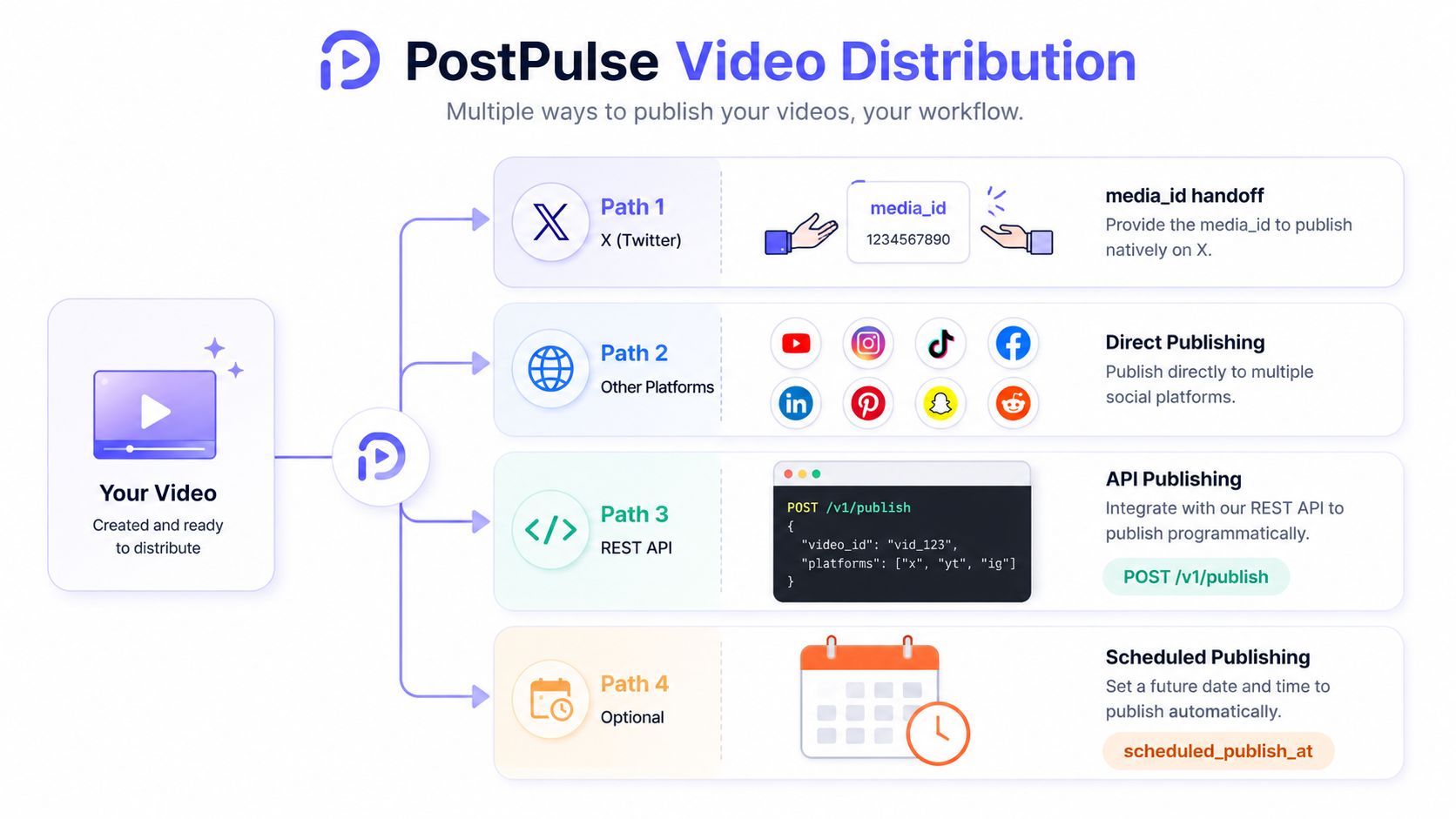 A diagram illustrating PostPulse video distribution options including Twitter, direct publishing, REST API, and scheduled publishing workflows.