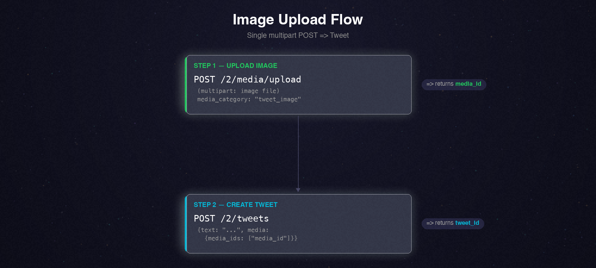 X/Twitter Image Upload Flow Diagram