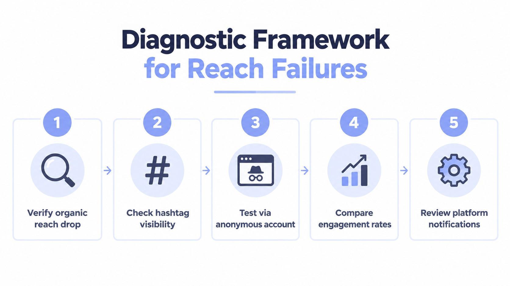 A diagnostic framework infographic showing five numbered steps to troubleshoot organic reach failures on social media platforms.