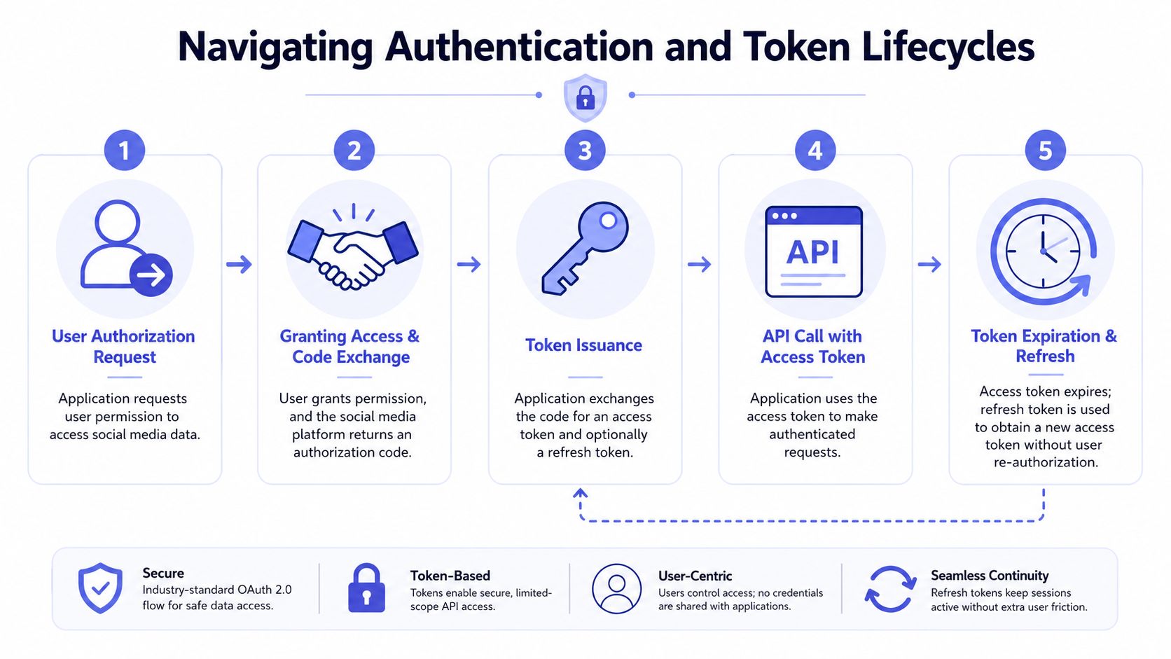 A five-step infographic explaining the OAuth 2.0 authentication process for social media platform integration.