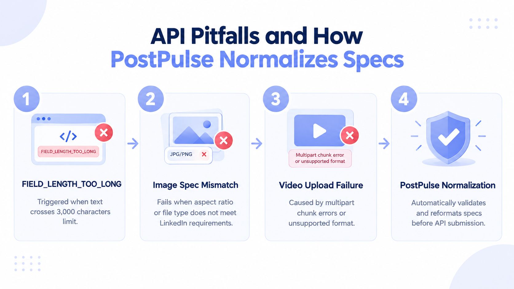 An infographic illustrating API posting pitfalls and the PostPulse normalization process for optimizing LinkedIn content.