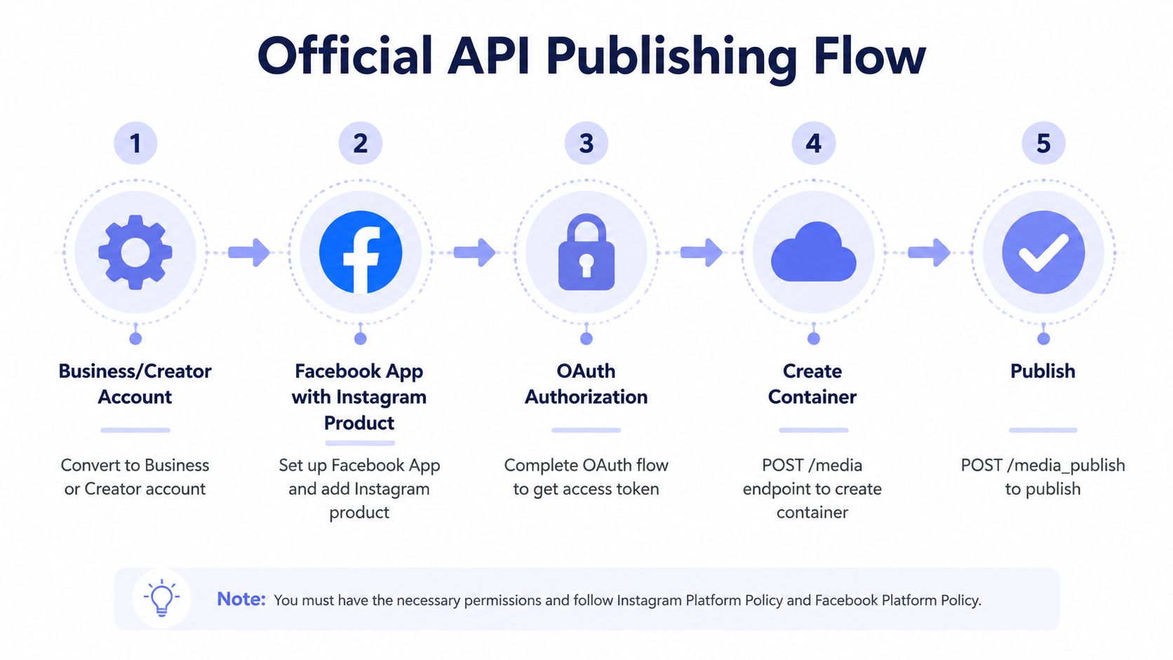 A five-step flowchart illustrating the official Instagram API process for automated posting and media publishing.