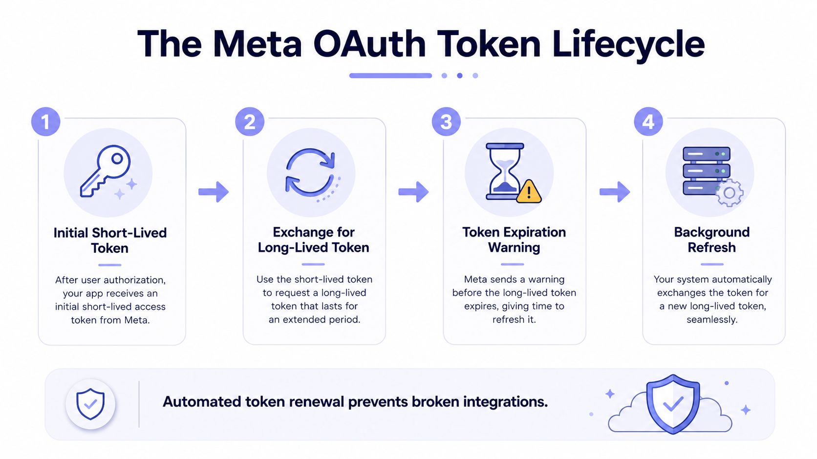 A four-step infographic explaining the Meta OAuth token lifecycle process for managing social media API access.