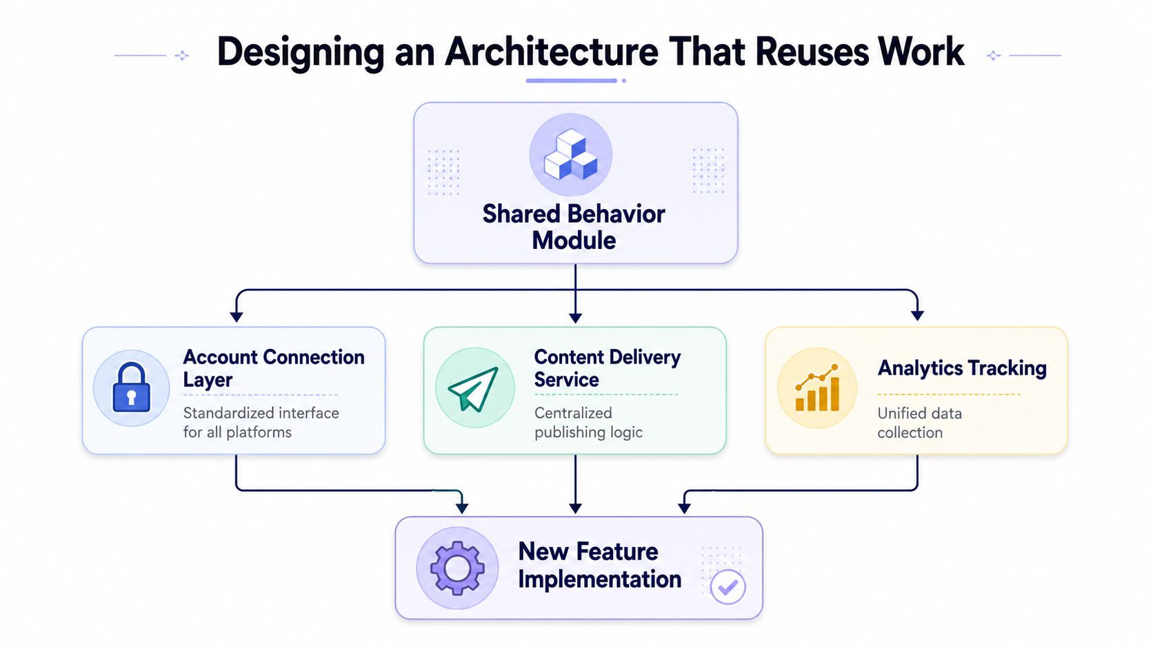 A diagram illustrating a shared behavior module architecture to reduce development time by reusing core functional components.