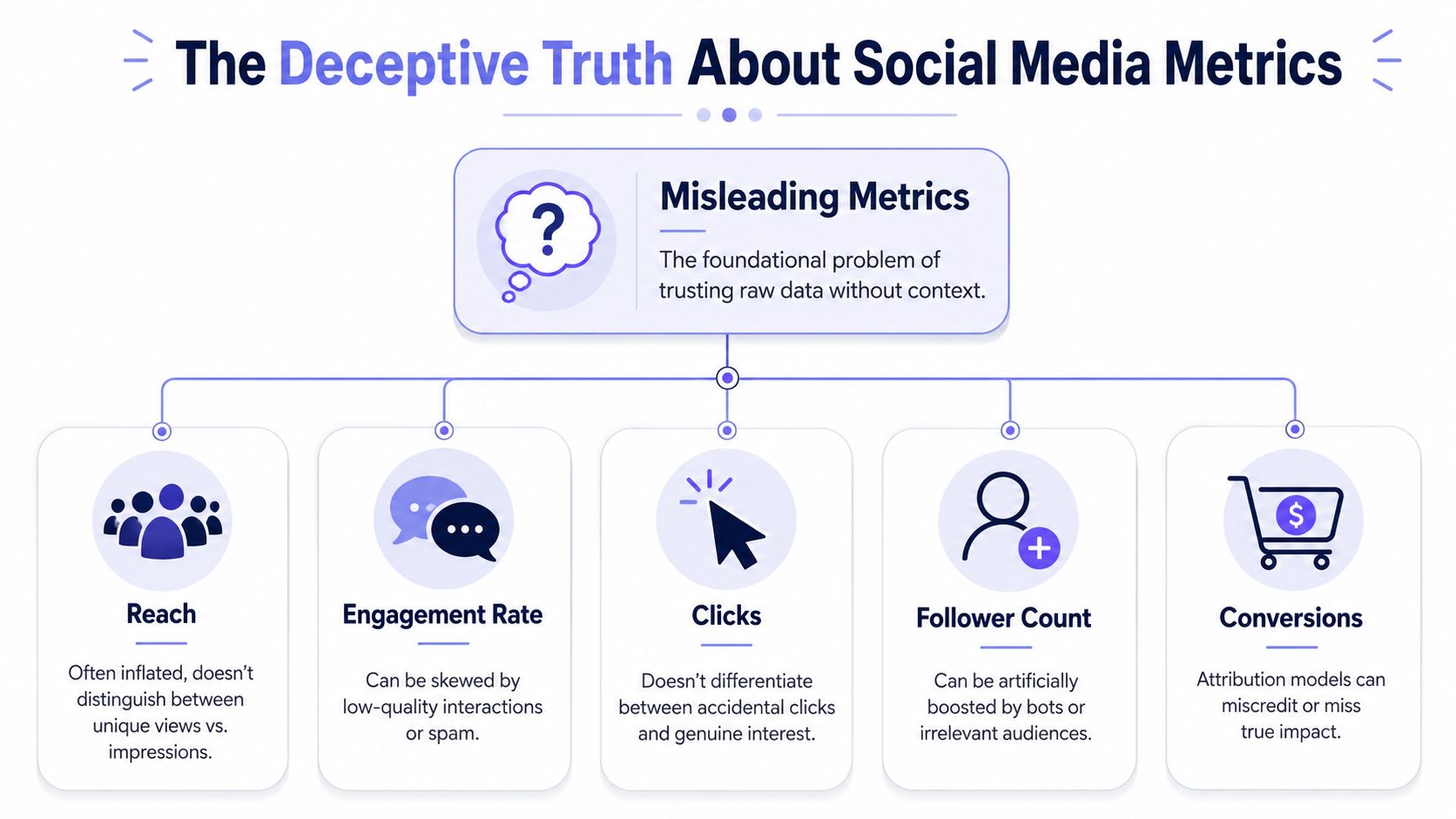 A diagram illustrating the misleading nature of common social media metrics like reach, engagement, clicks, and conversions.