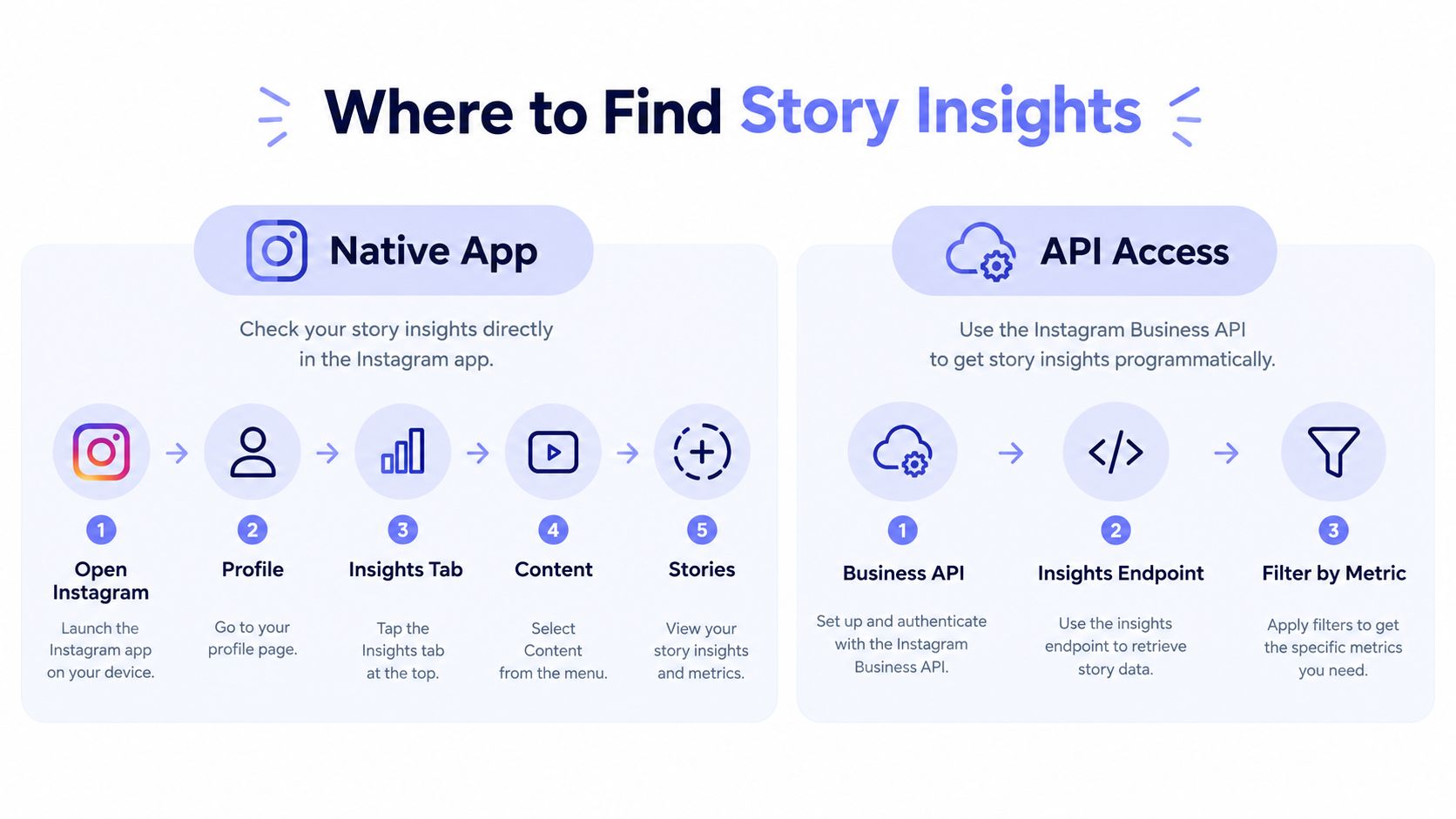 A diagram illustrating two methods to access Instagram story insights: via the mobile application or programmatic API.