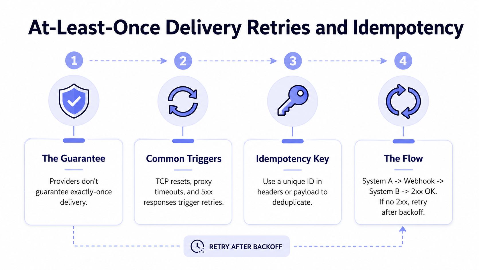 A diagram explaining at-least-once delivery, retries, and idempotency in the context of webhook communication systems.