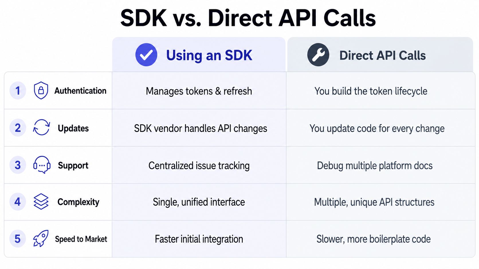 A comparison chart outlining the key differences between using an SDK and making direct API calls.