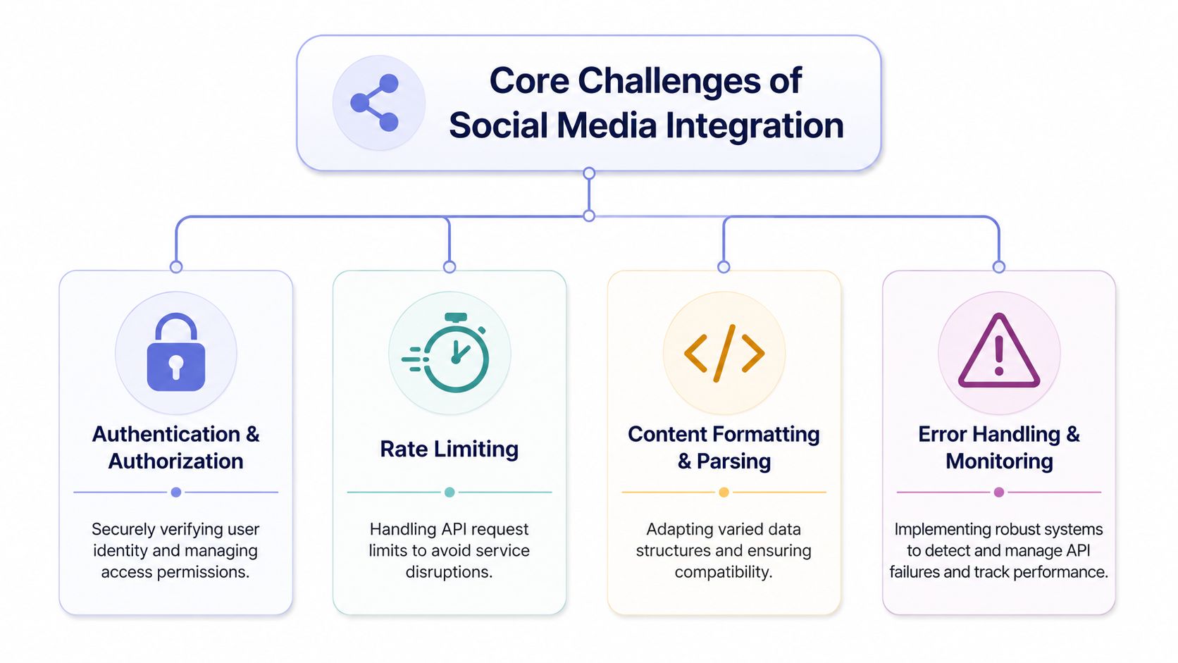 A diagram outlining the four core challenges of social media integration including security, rate limiting, formatting, and monitoring.