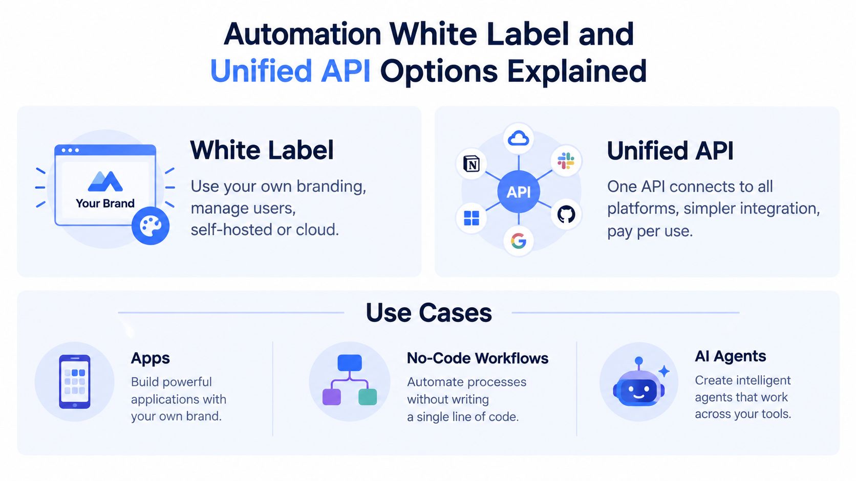An infographic explaining white label automation and unified API options for various digital use cases.