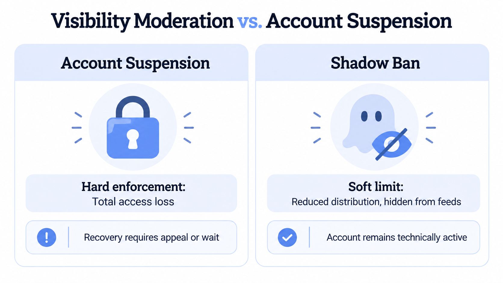 A comparison infographic between account suspension as a hard enforcement and shadow ban as a soft limit.