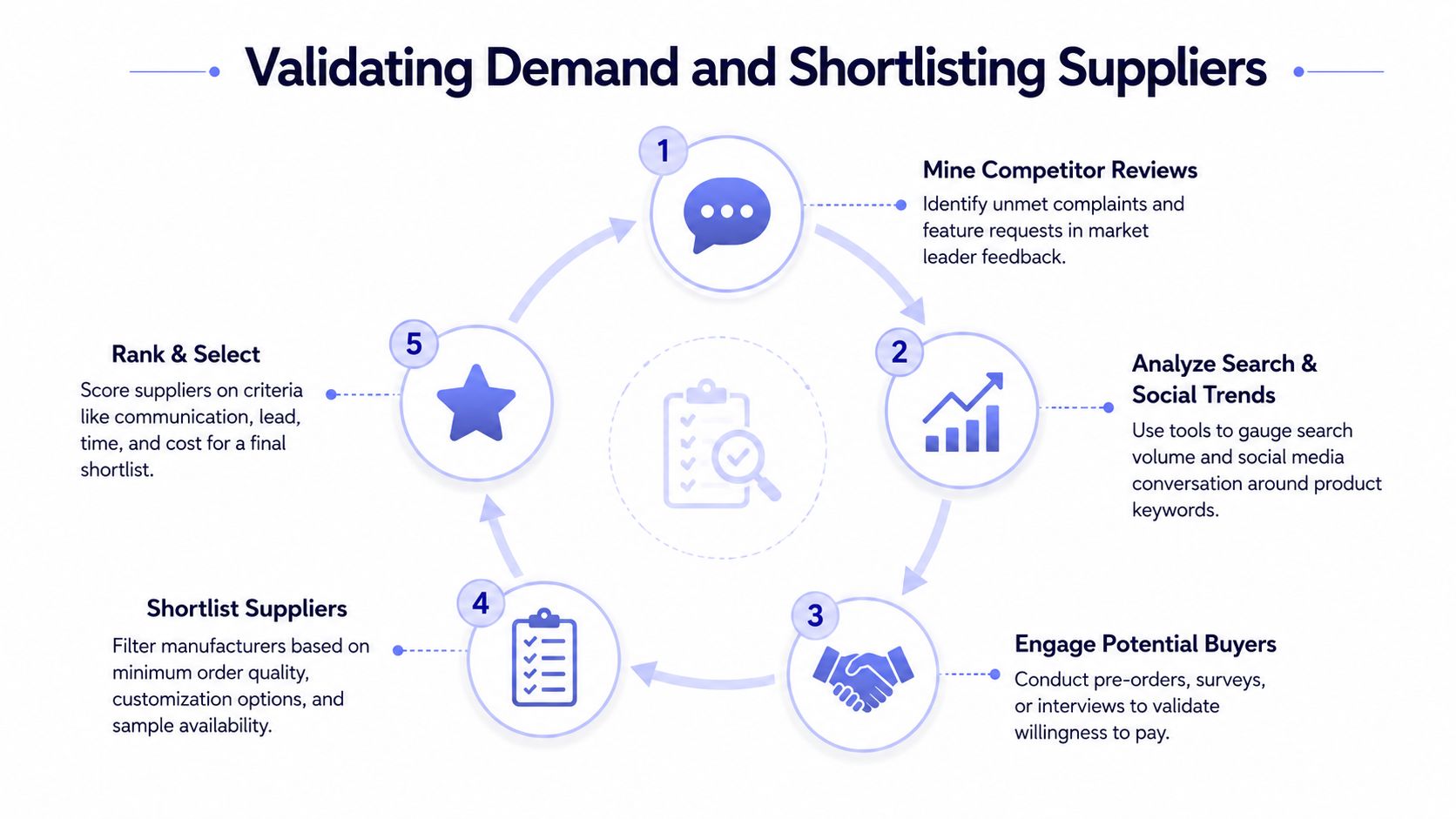 A cyclical process diagram illustrating five steps to validate demand and shortlist suppliers for businesses.