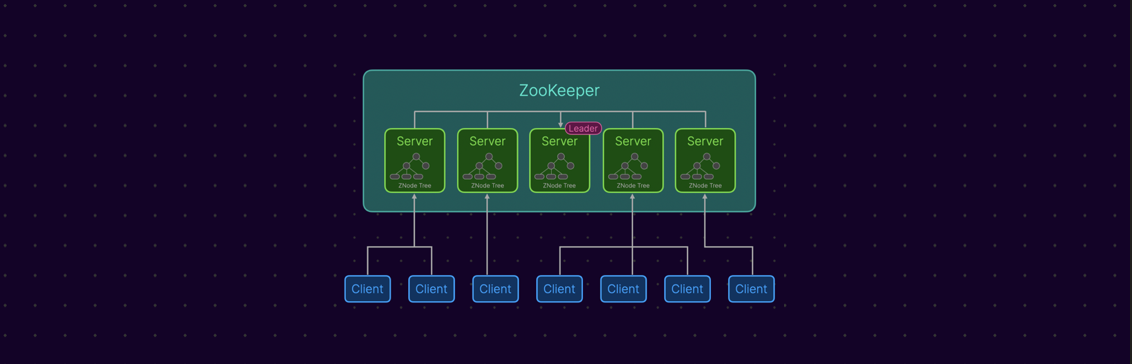 What Is Zookeeper Techprep