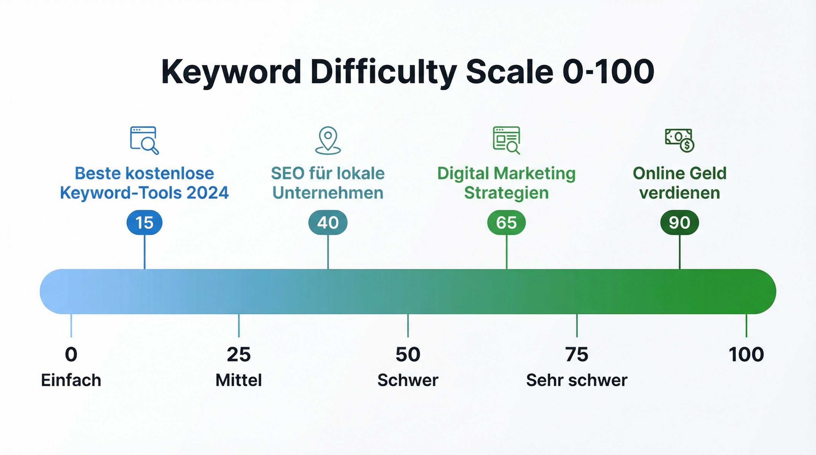 keyword-difficulty-diagramm
