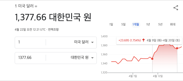 뉴욕에 넘어가기 무섭게 바짝 오른 환율, 한국에 오니 슬슬 떨어지기 시작했습니다.