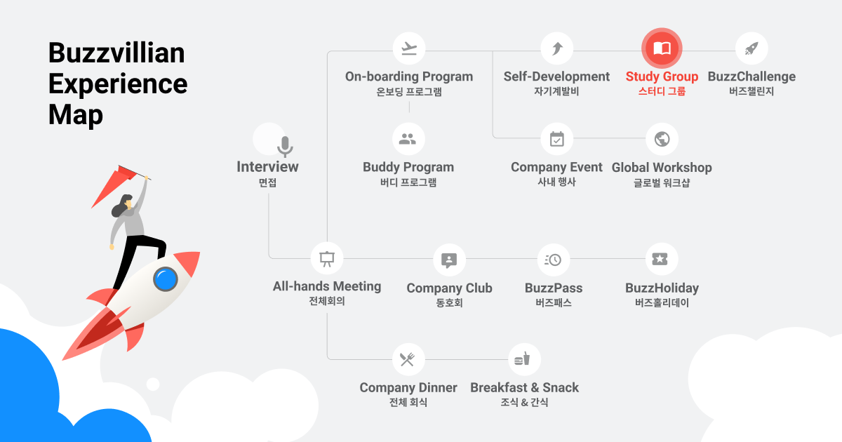 2019 버즈빌리언 경험 지도 -스터디 그룹 1