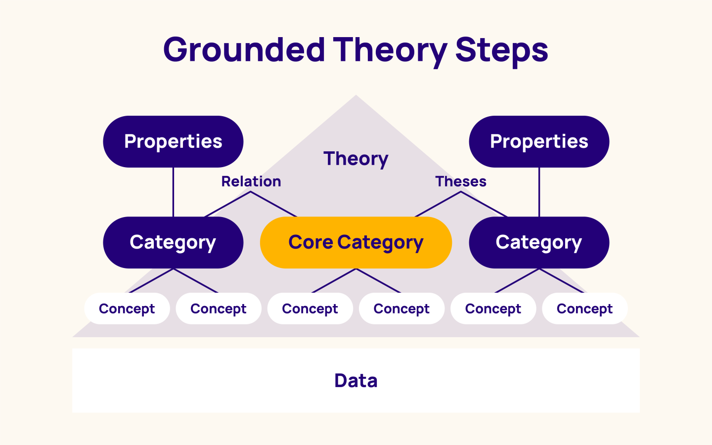 Coding and thematic analysis are key methods in a grounded theory approach. 