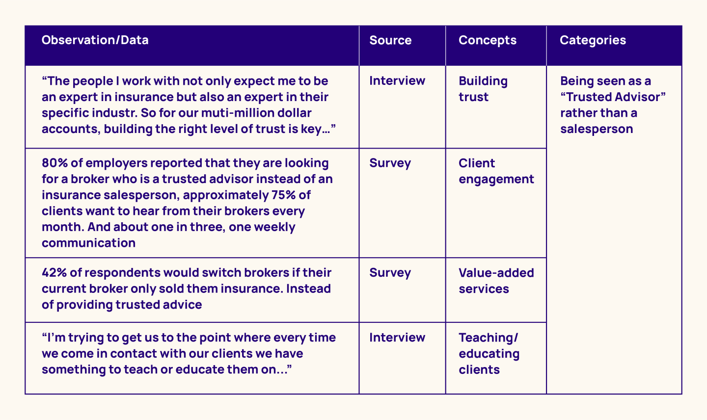 Sample concepts and categories from our insurance example.
