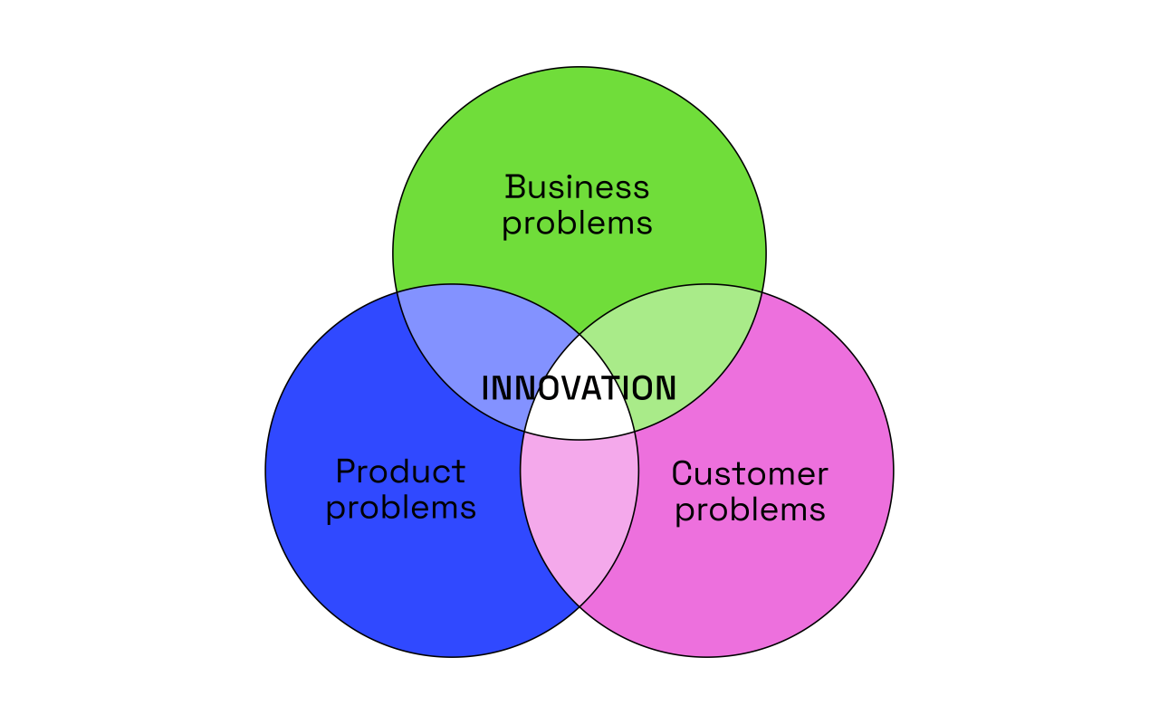The opportunity for innovation exists at the intersection of the three problems. 