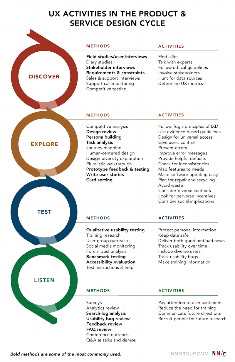 It's easier to determine a shortlist of potential methodologies based on where the research projects may fall within the product life-cycle. Image from Nielsen / Norman Group.
