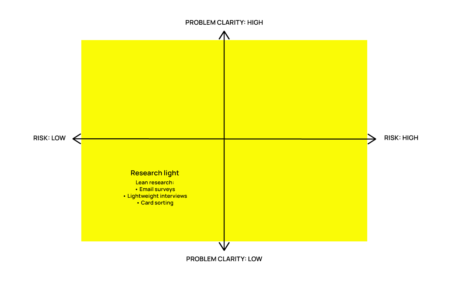 No, research light isn’t a new calorie-free drink—it's lean research, perfect for getting fast results in low risk situations.