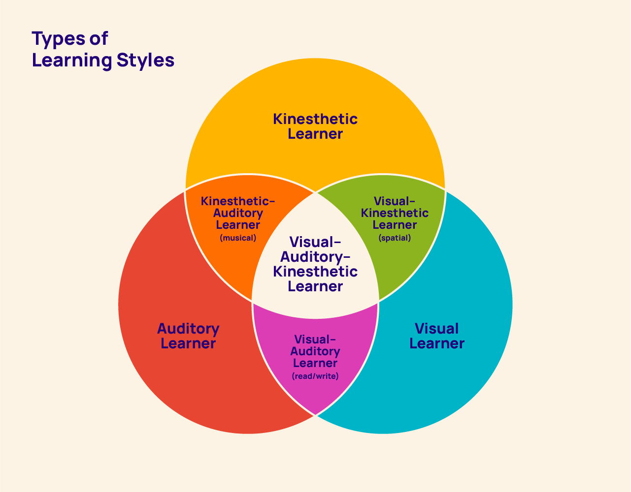 The three different ways people learn new information. Apply mixtures of each learning style to ensure your insights are landing with your whole audience.