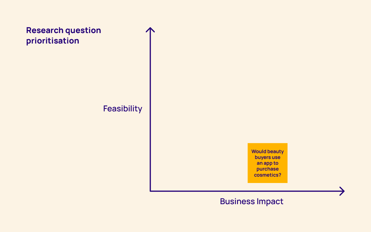 Ask your stakeholders where they would place their question relative to its feasibility and business impact.