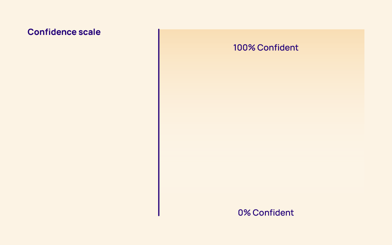 A confidence scale to place customer “facts” on, ranging from 100 percent to 0 percent confidence. We’re feeling more confident already!